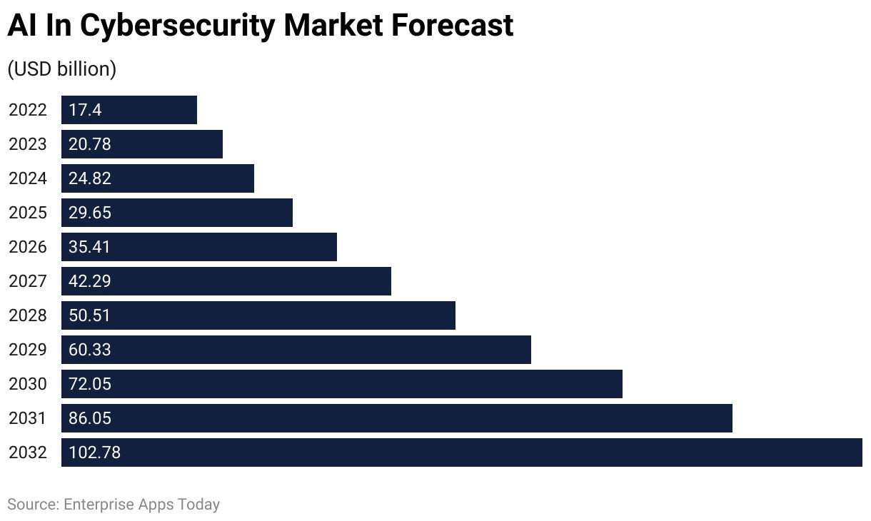 TechDogs-"Practice 2: Use AI-Driven Detection And Secure AI Workloads"-"An Image Showing AI in Cybersecurity Market Forecast"
