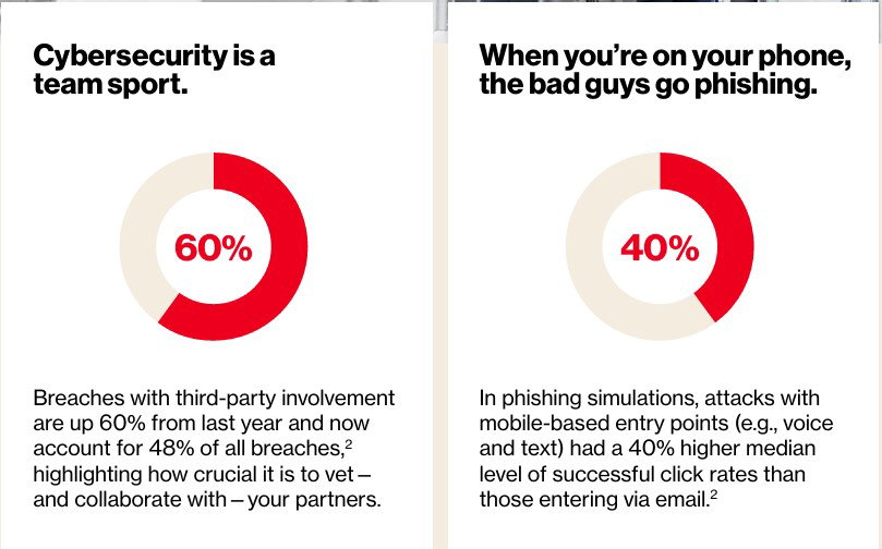 TechDogs-"Practice 5: Keep Backups You Can Actually Restore"-"Verizon 2026 Cybersecurity Breach And Phishing Trends"
