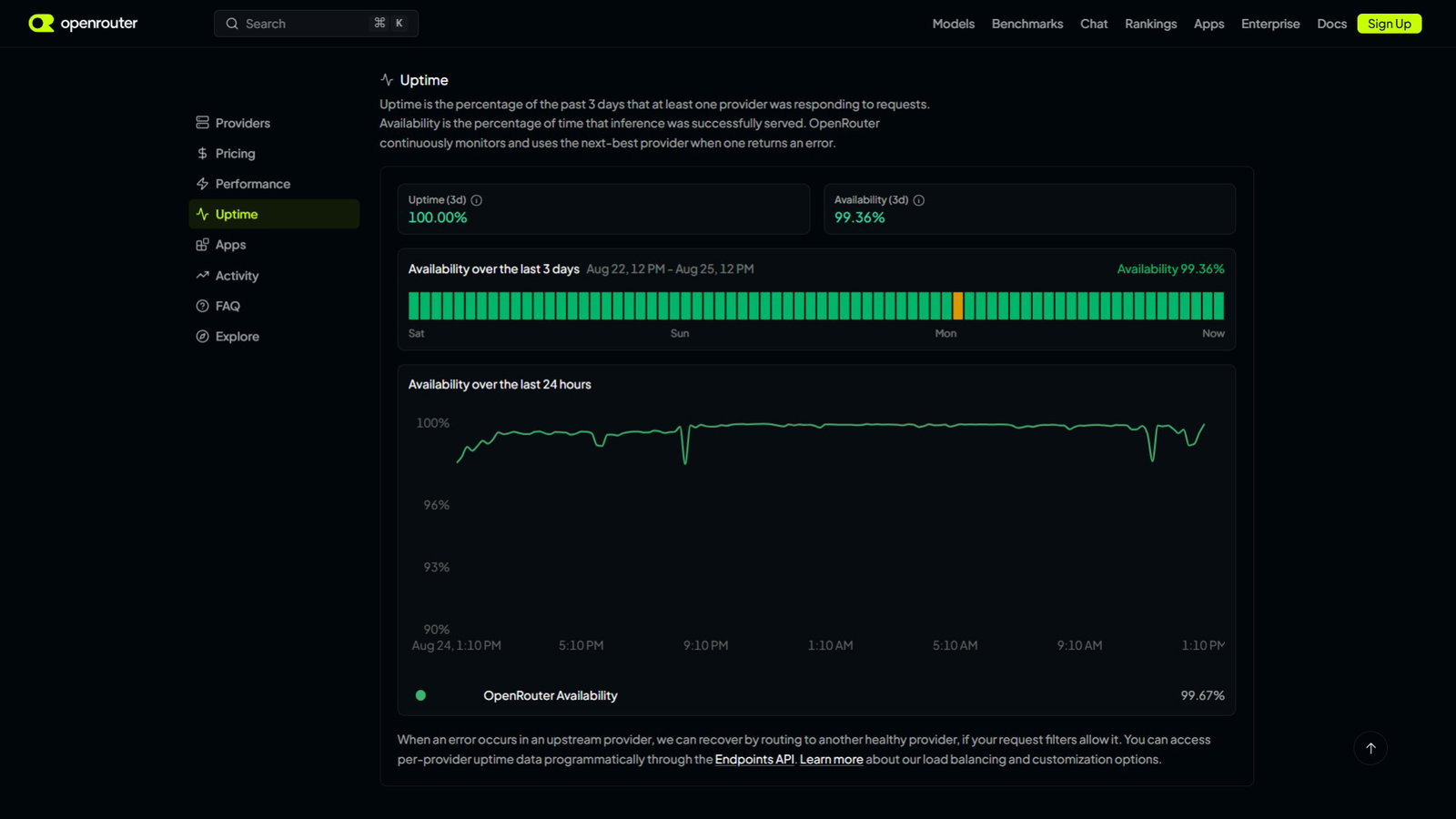 TechDogs-"What Can Ox Alpha Do With A 1-Million-Token Context Window?"-"An Image Of Ox Alpha's Uptime As On August 25, 2026"