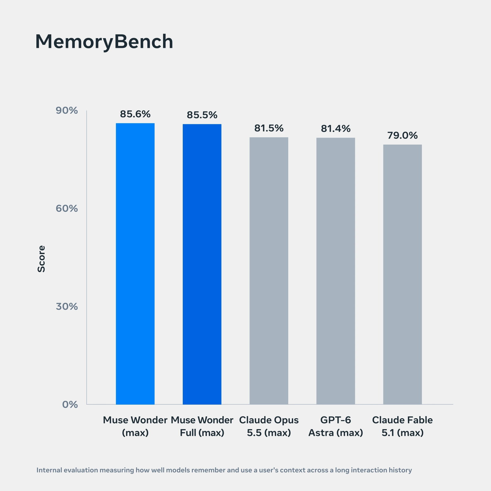 TechDogs-"How Strong Are Meta Muse Wonder Full Benchmarks?"-"An Image Showing MemoryBench Scores Comparing Muse Wonder With Claude And GPT-6 Astra"