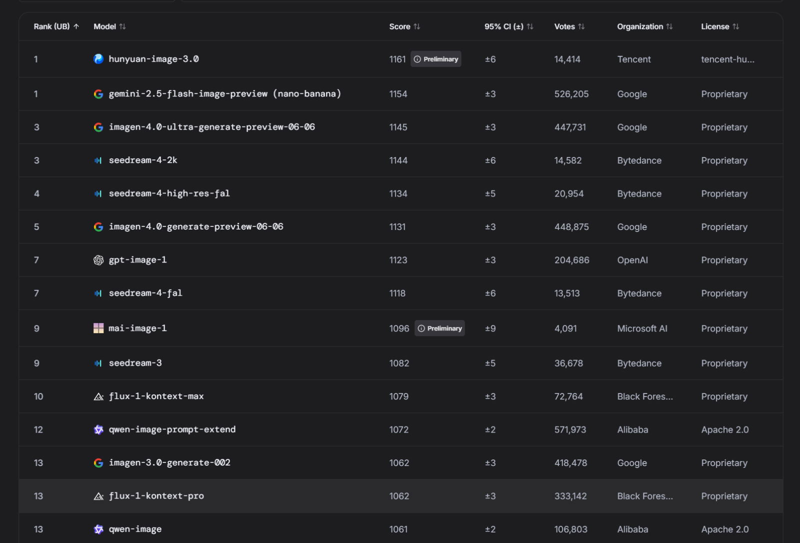 TechDogs-"A Screenshot Of The Top Text-To-Image Models As Per LMArena"