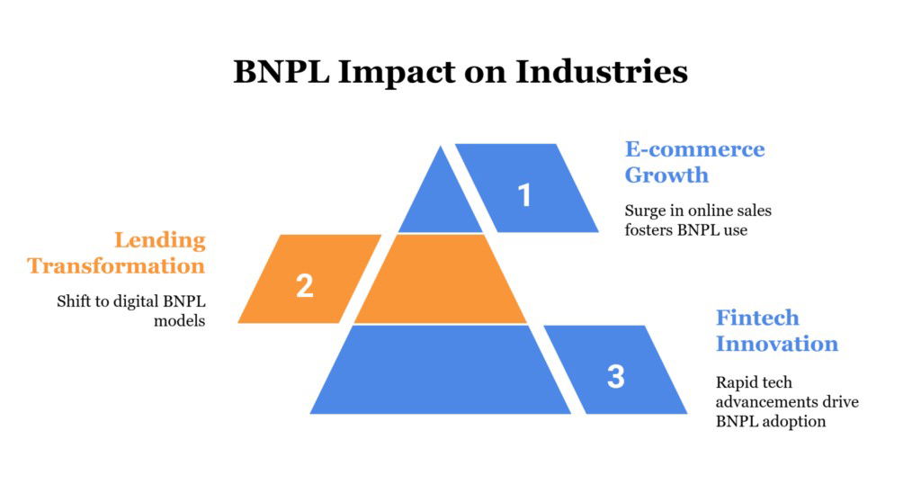 TechDogs-"What Really Changed (Ongoing)"-"BNPL Impact Pyramid Highlighting E-Commerce Growth, Lending Transformation, And Fintech Innovation As Key Industry Effects."