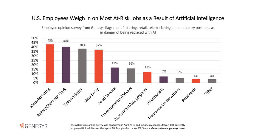 TechDogs-"Telemarketers And Outbound Call Agents"-"Bar Chart From Genesys Survey Showing Most At-Risk Jobs Like Manufacturing, Retail Clerks, Telemarketers, And Data Entry" TechDogs-"Telemarketers And Outbound Call Agents"-"Bar Chart From Genesys Survey Showing Most At-Risk Jobs Like Manufacturing, Retail Clerks, Telemarketers, And Data Entry"