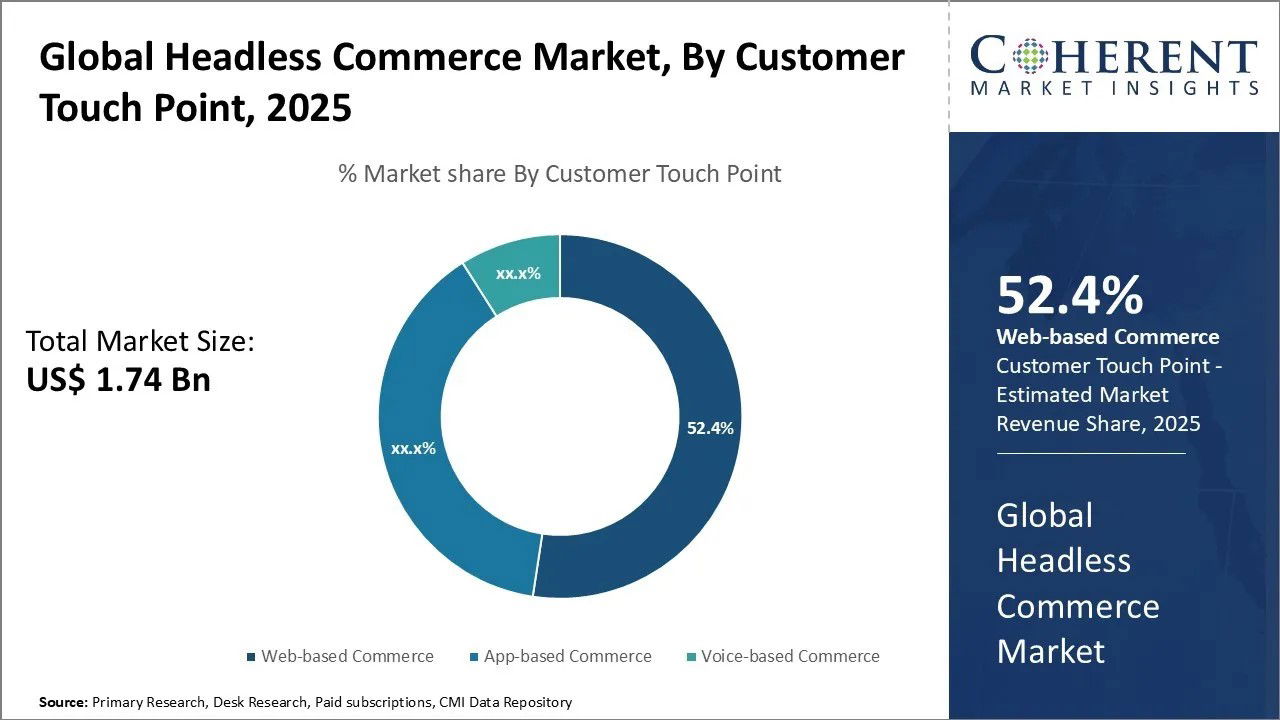 TechDogs-"Why Does Headless Commerce Matter?"-"Pie Chart Of Global Headless Commerce Market By Touchpoint, Showing 52.4%25 Share For Web-Based Commerce And Total Market Size Of $1.74 Billion"