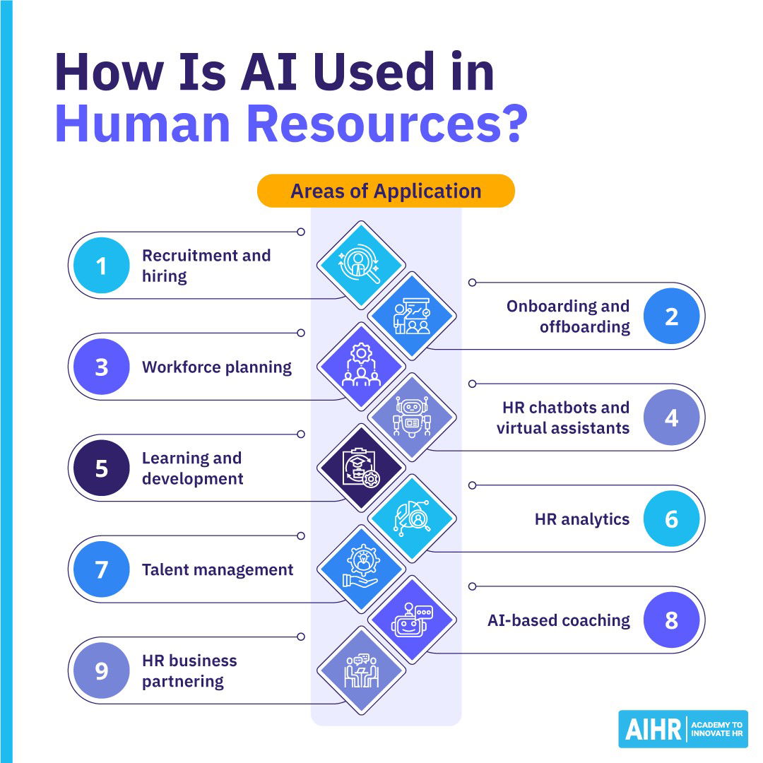 TechDogs-"Applications Of AI Agents In Recruitment And Onboarding"-"Diagram Listing Nine AI Uses In HR, Including Hiring, Onboarding, Analytics, And Learning"