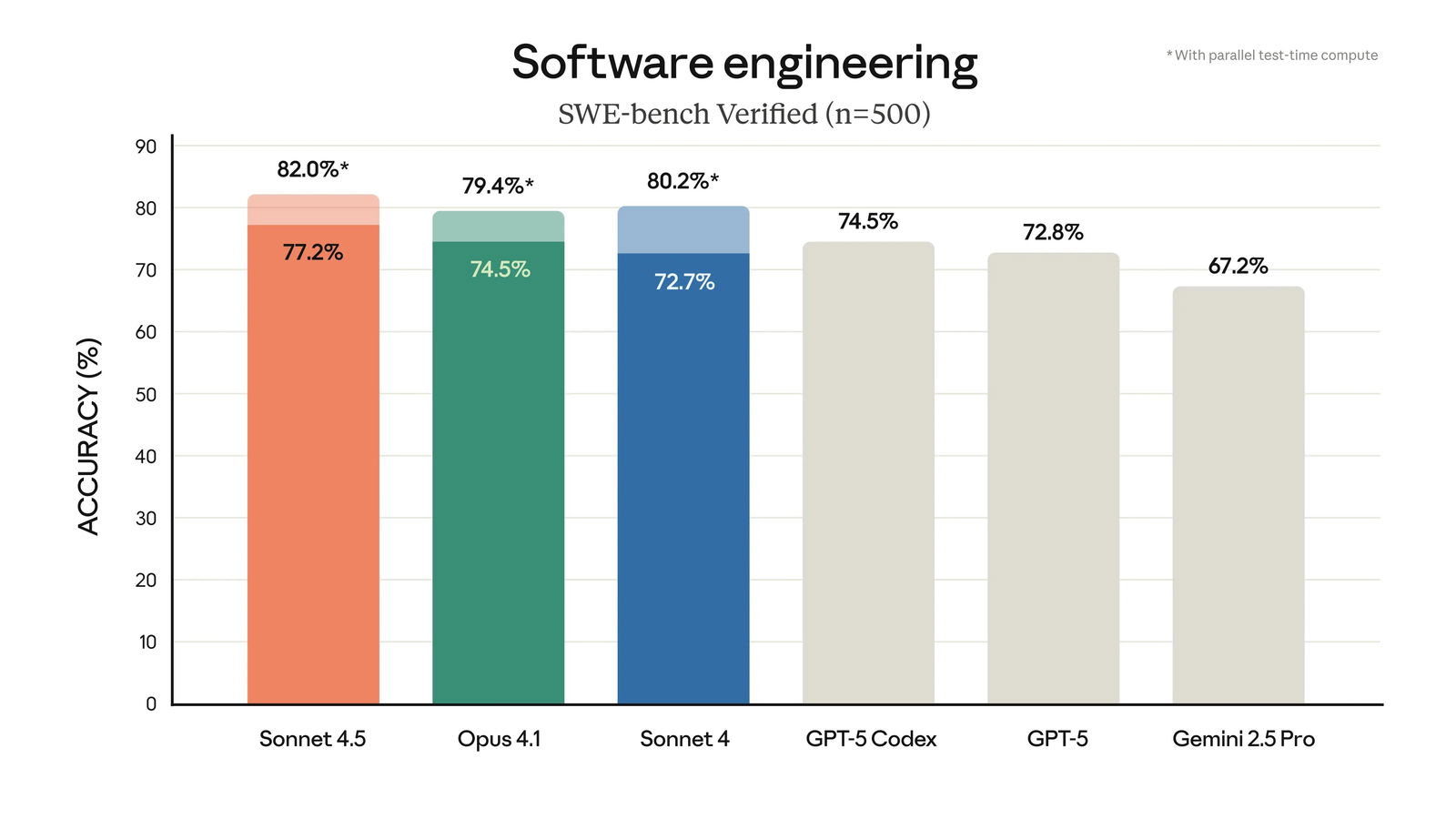 TechDogs-"Early Quality Signals And Benchmarks Of Claude 4.5 Sonnet"-"Bar Chart Comparing Software Engineering Accuracy Of Sonnet 4.5 Opus 4.1 Sonnet 4 GPT 5 And Gemini 2.5 Pro"