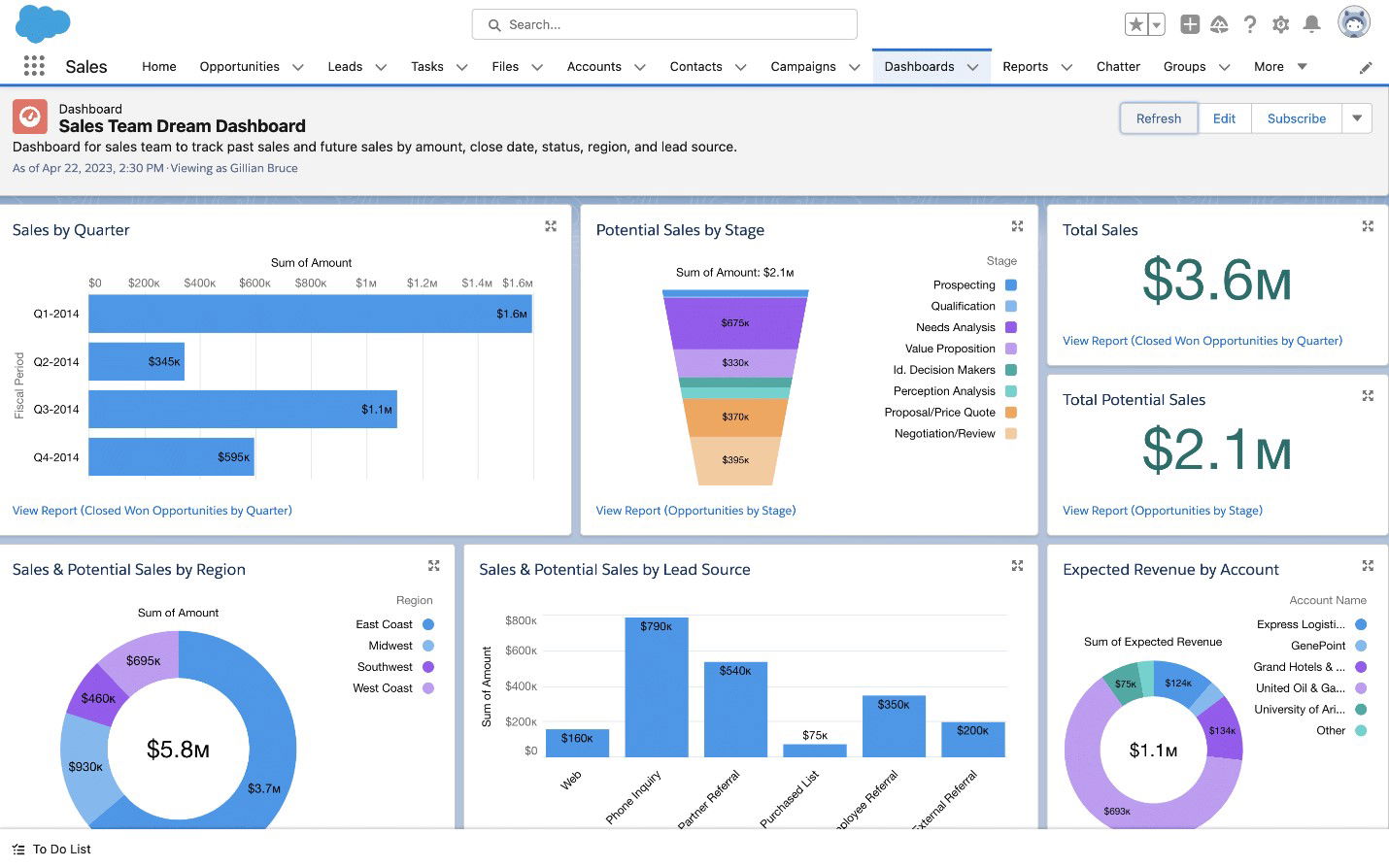 TechDogs-"Salesforce Sales Cloud: Best For Enterprise"-"Salesforce Dashboard With Sales Metrics, Deal Stages, And Revenue Insights"