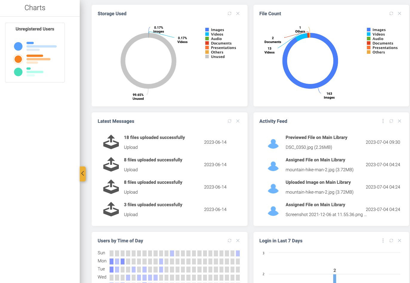 TechDogs-"Canto: Best Customer Support"-"Canto DAM Analytics Dashboard Showing File Uploads, Storage Usage, And User Activity Feed"