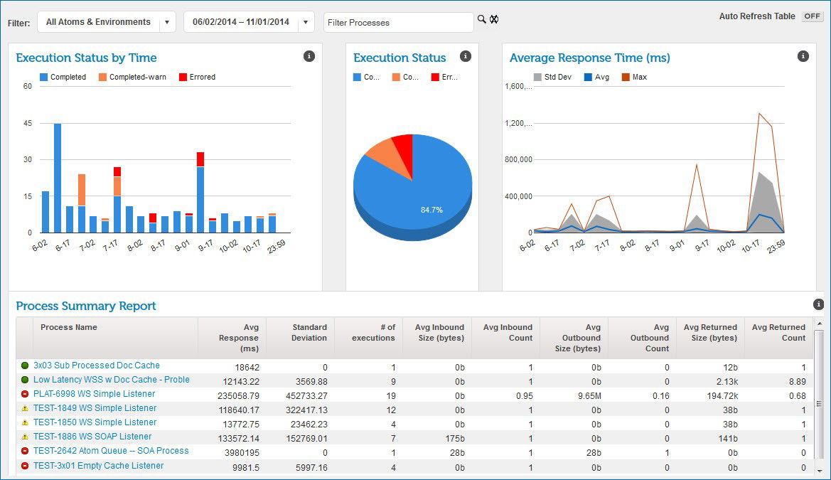 TechDogs-"Boomi: Best User Experience (UX)"-"Boomi Dashboard Displaying Execution Status Charts And Process Summary Metrics"