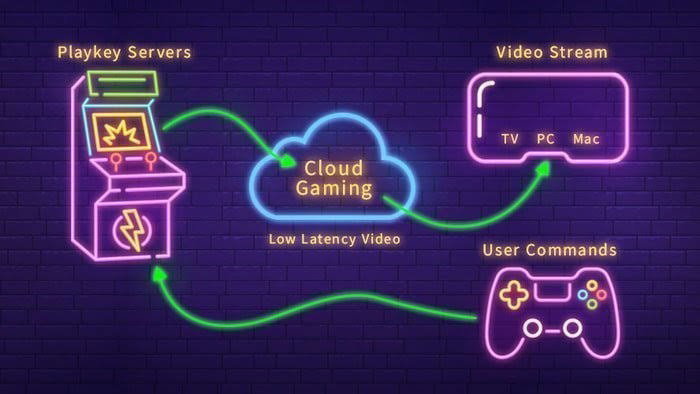 TechDogs-"The Technology Powering Mobile Gaming’s Rise"-"Diagram Explaining Cloud Gaming Workflow With Servers, Low-Latency Video Streaming, And Player Inputs Across Devices"
