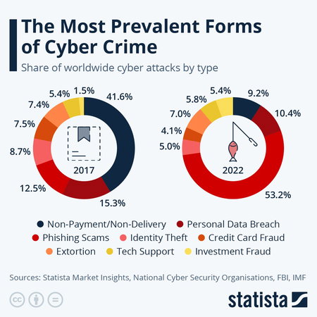 TechDogs-"Cybersecurity Threats"-"Statista Chart Comparing Global Cybercrime Types In 2017 and 2022 With Phishing Dominating Recent Attacks"