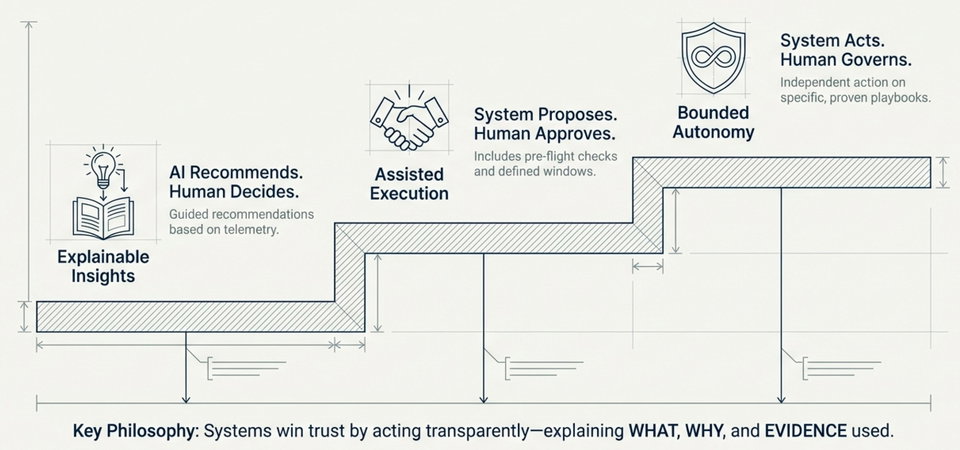 TechDogs-"Image Of Key Philosophy: Systems Win Trust By Acting Transparently—Explaining WHAT, WHY, And EVIDENCE Used"