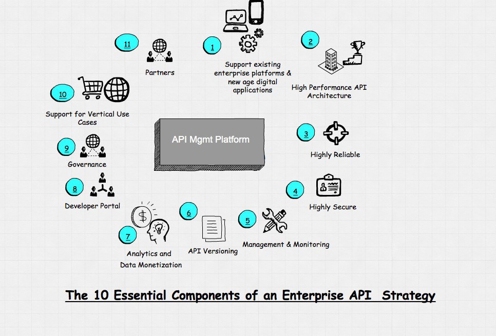 TechDogs-"Why Composable Enterprises Matter Today"-"Diagram Showing The 10 Essential Components Of An Enterprise API Strategy Centered Around An API Management Platform"