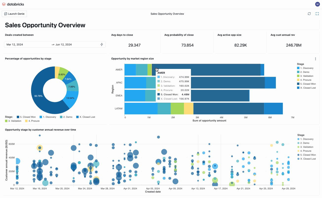 TechDogs-"Databricks Data Intelligence Platform: Best Overall"-"Databricks Sales Opportunity Dashboard Visualizing Deal Stages, Probabilities, Revenue By Region, And Performance Metrics"