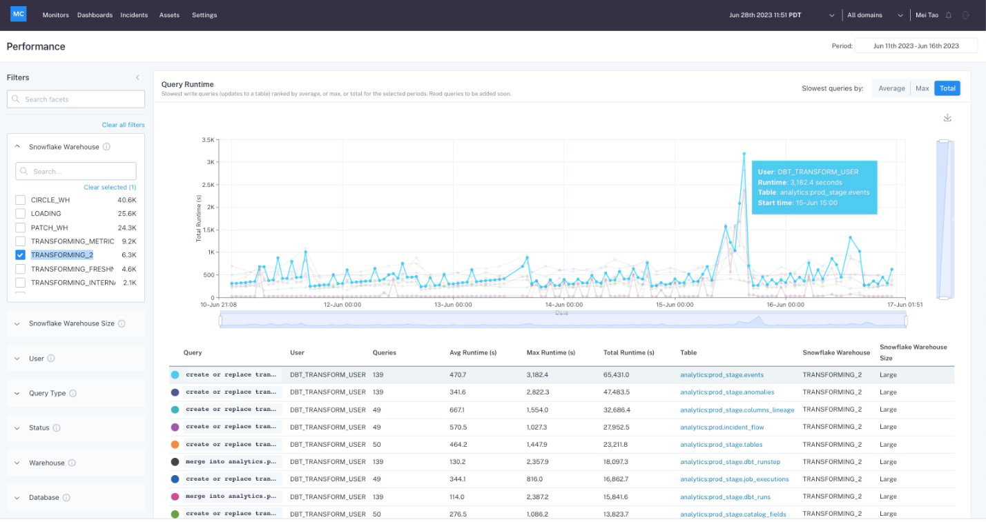 TechDogs-"Monte Carlo: Best For Enterprise"-"Screenshot Of Monte Carlo Dashboard"