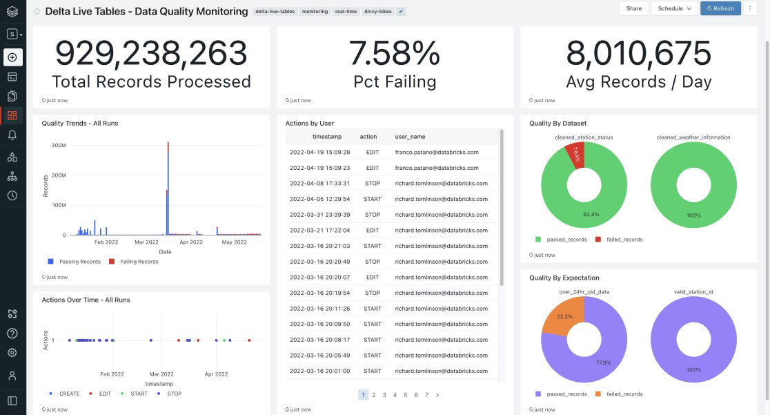 TechDogs-"Databricks: Best for Integration"-"Screenshot Of Databricks Dashboard"