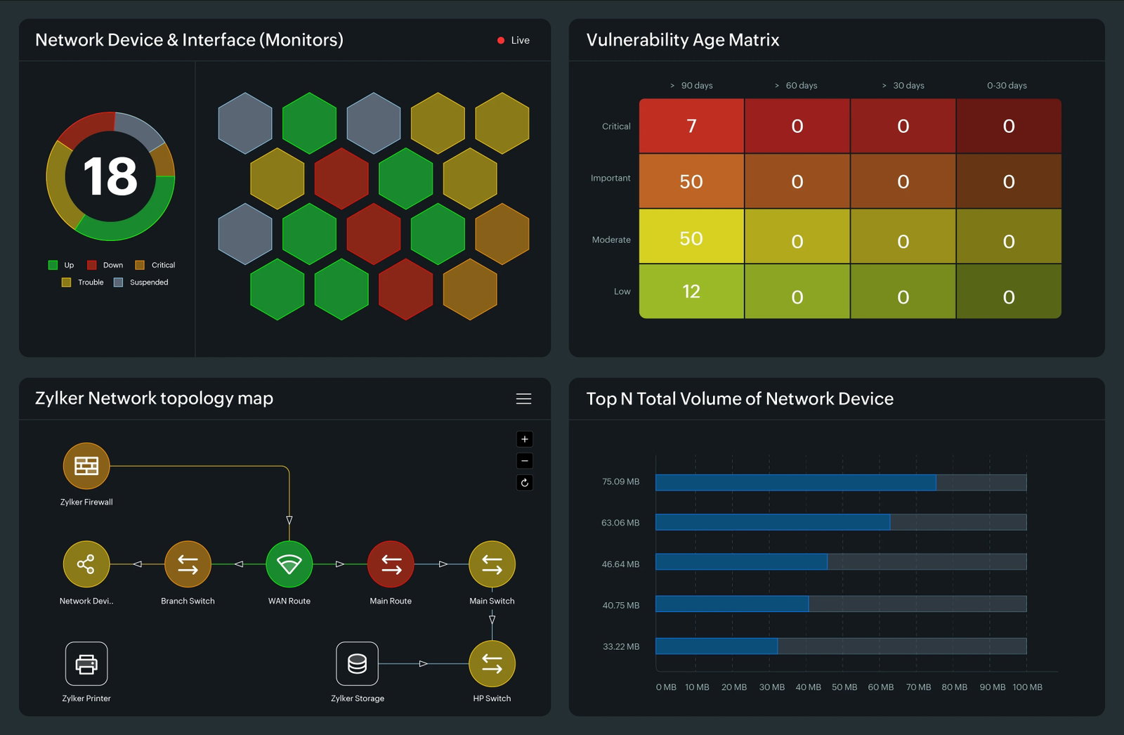 TechDogs-"Site24x7: Best Overall"-"Screenshot Of Site24x7 Dashboard"