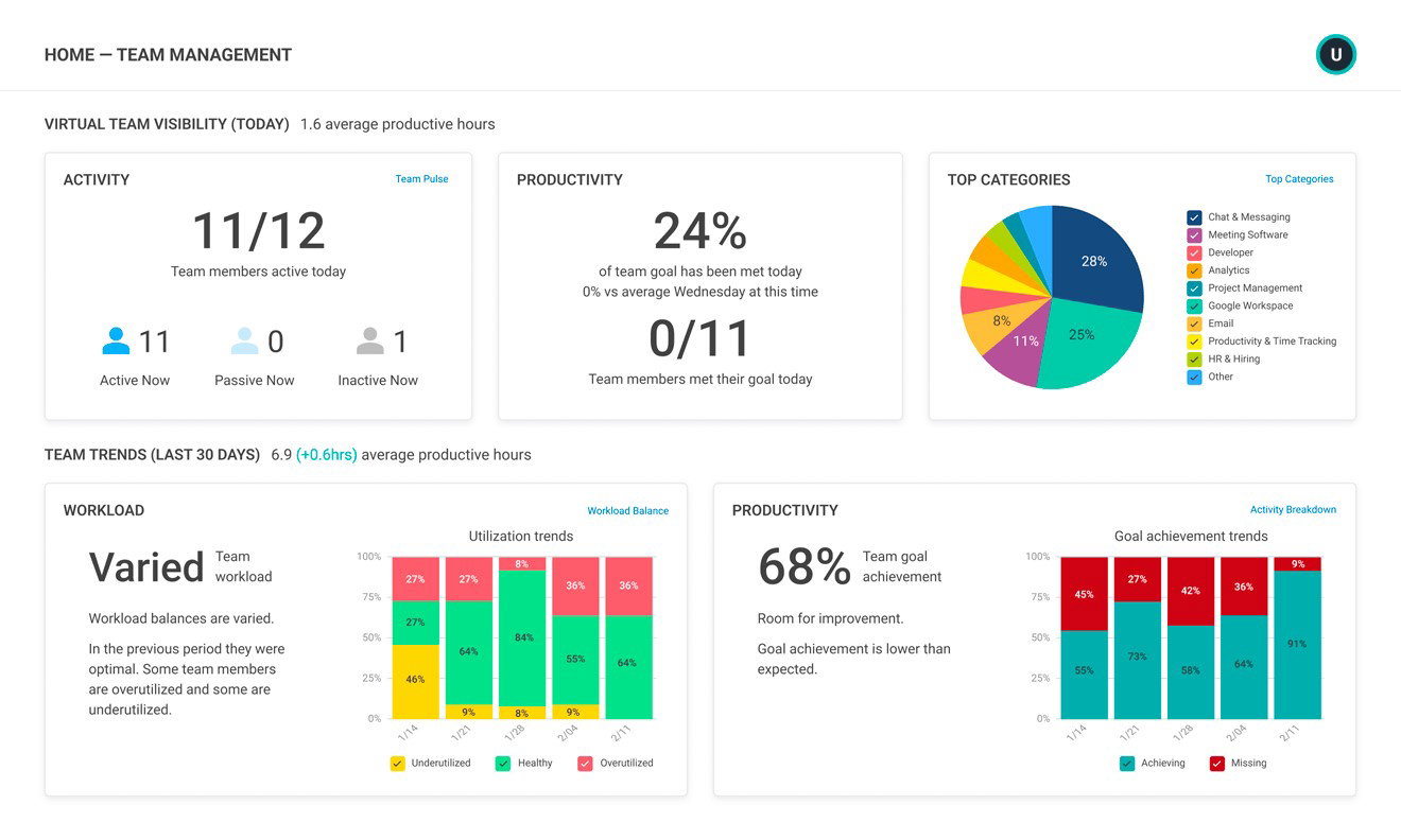 TechDogs-"ActivTrak: Best AI Features"-"An Image Showing Dashboard Of ActivTrak"