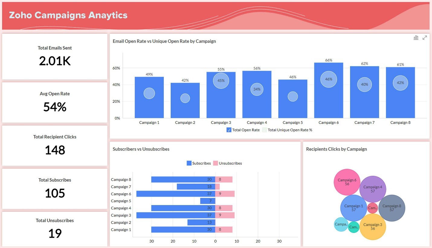 TechDogs-"Zoho Campaigns: Best Value"-"Screenshot Of Zoho Campaigns Dashboard"