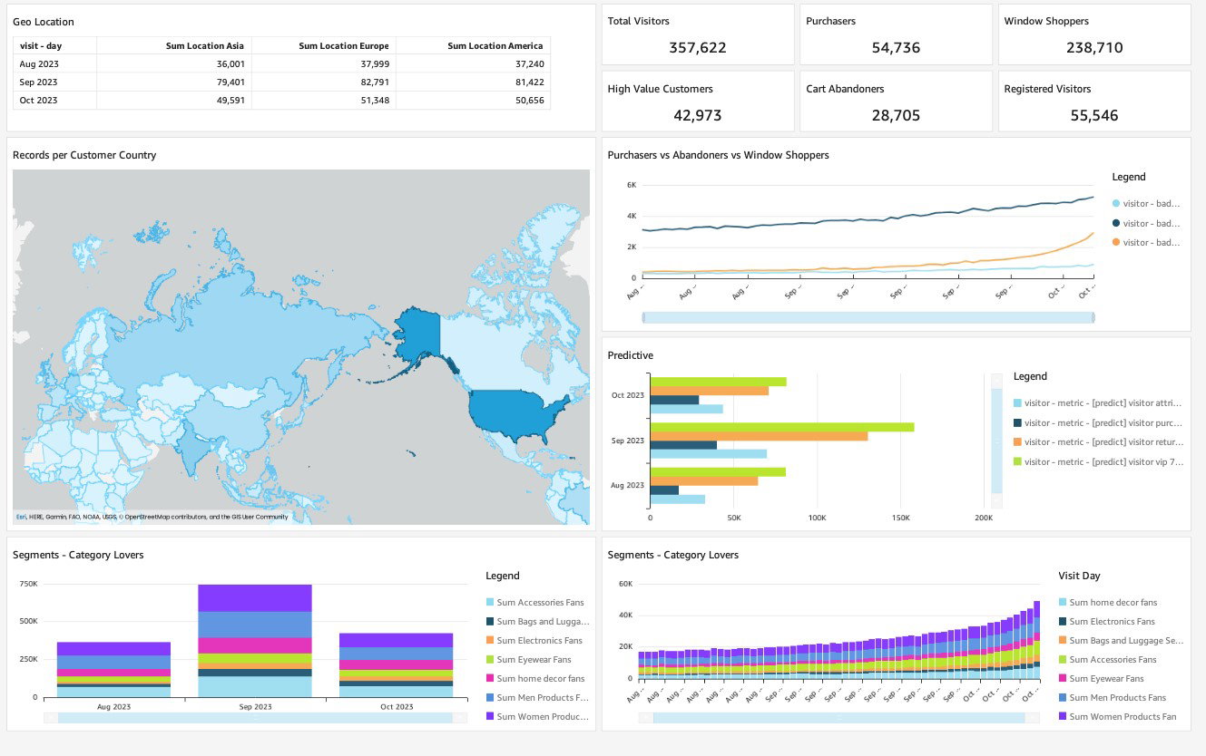 TechDogs-"Tealium Customer Data Hub: Best For Integration"-"An Image Showing Dashboard Of Tealium Customer Data Hub"