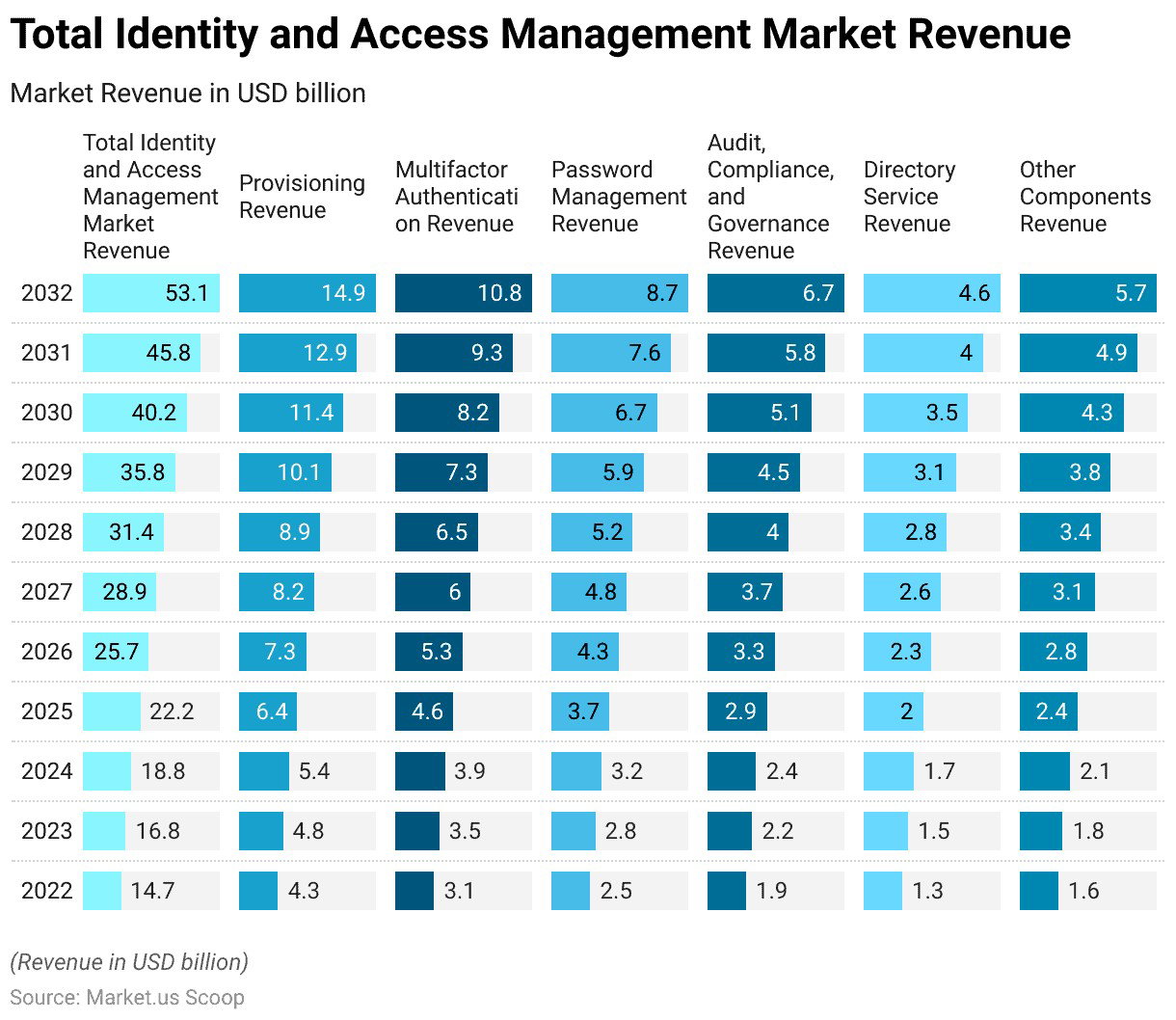 TechDogs-"Practice 4: Encrypt Cloud Data And Protect The Keys"-"An Image Showing Market Revenue In USD Billion"