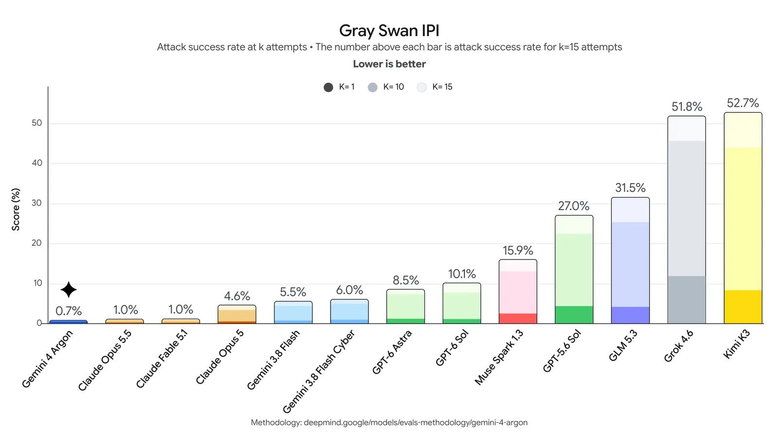 TechDogs-"Why The Output Limit Matters More Than The Headline Number"-"Gray Swan IPI Attack Success Rates Comparing Leading AI Models, With Gemini 4 Argon Showing The Lowest Rate"