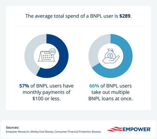 TechDogs-"Loan Stacking And Overextension"-"Infographic Showing BNPL User Stats: $289 Average Spend, 57%25 Pay Under $100 Monthly, 66%25 Hold Multiple Loans."
