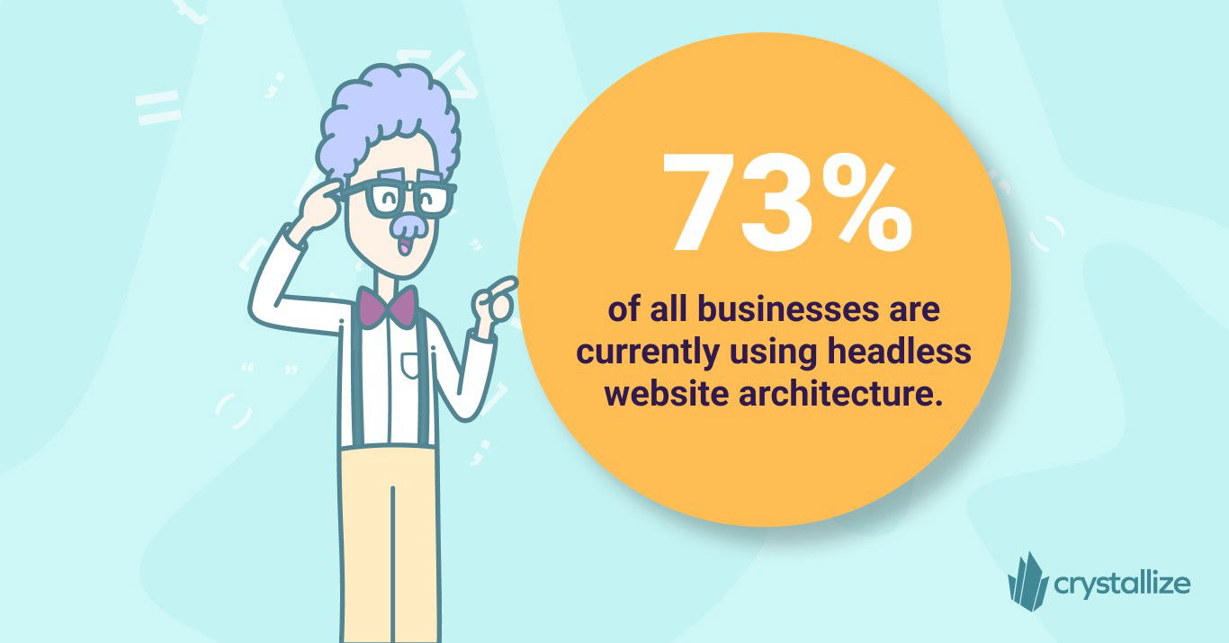 TechDogs-"Challenges Of Headless Commerce"-"Illustration Showing Statistic That 73%25 Of Businesses Currently Use Headless Website Architecture"