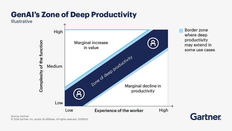 TechDogs-"Benefits And Value Propositions Of AI Agents For HR"-"Chart Showing AI’s Optimal Productivity Zone Balancing Task Complexity And Worker Experience"