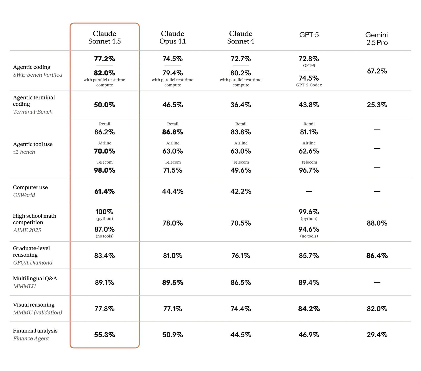 TechDogs-"Enterprise Readiness: Where Does A 30-Hour Coding Agent Fit?"-"Performance Comparison Table Showing Claude Sonnet 4.5 Benchmarks Against Opus 4.1 GPT 5 And Gemini 2.5 Pro Across Tasks"