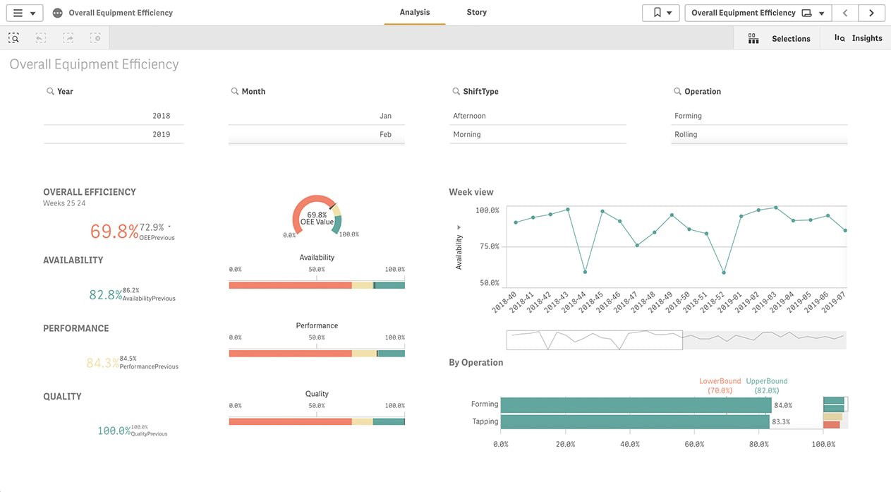 TechDogs-"Qlik Sense"-"A Dashboard Image Of Qlik Sense Data Visualization Tool"