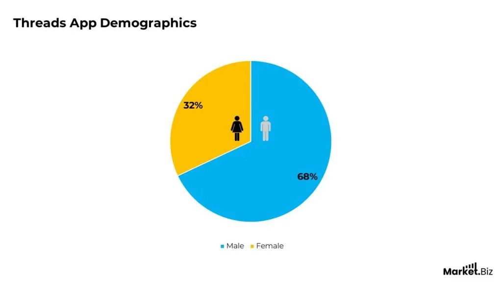 TechDogs-"Communities That Thrive On Shared Interests"-"Threads App Demographics Showing 68 Percent Male Users And 32 Percent Female Users"