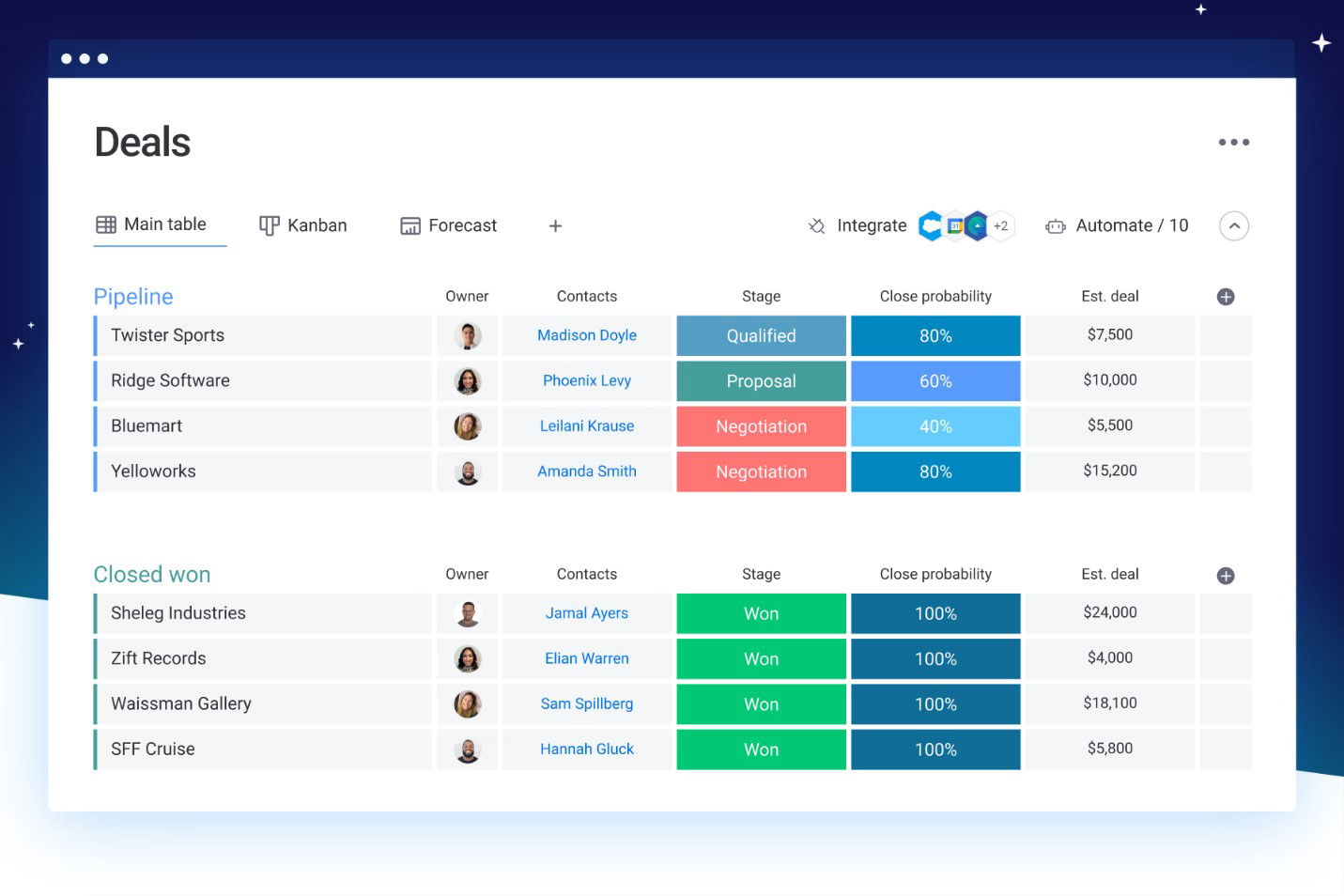 TechDogs-"Monday CRM: Best Customization"-"monday.crm Deal Tracker Showing Pipelines, Close Probabilities, And Deal Values"