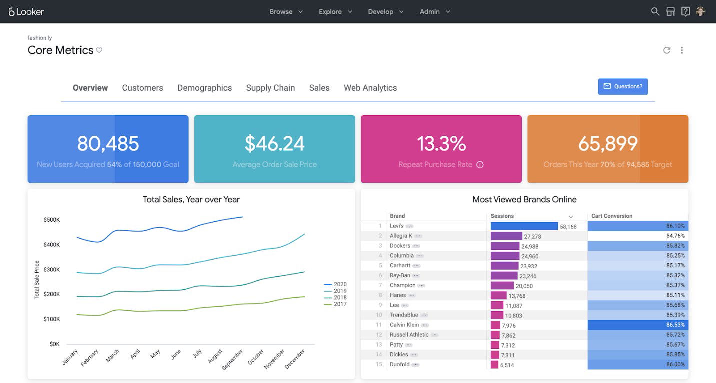 TechDogs-"Looker: Best Customization"-"Core metrics dashboard displaying sales, customers, and brand performance with charts and KPIs"