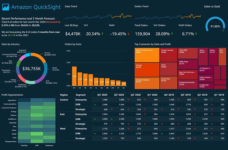 TechDogs-"Amazon QuickSight: Best For Scalability"-"Amazon Quicksight Dashboard Displaying Sales Trends, Profits, And Regional Performance"