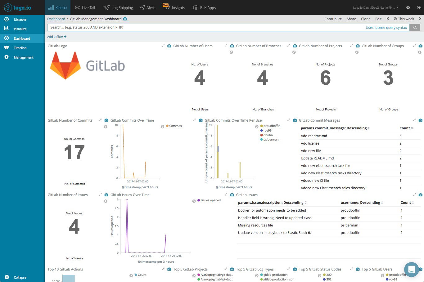 TechDogs-"GitLab: Best Overall"-"Dashboard Showing Gitlab Commits, Branches, Projects, Issues, And Activity Charts With Metrics Across Multiple Visual Panels"
