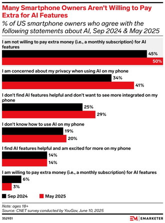 TechDogs-"Subscription Risk"-"Chart Showing Smartphone Users Unwilling To Pay Extra For AI Features With Privacy And Usefulness Concerns Rising In 2025" TechDogs-"Subscription Risk"-"Chart Showing Smartphone Users Unwilling To Pay Extra For AI Features With Privacy And Usefulness Concerns Rising In 2025"
