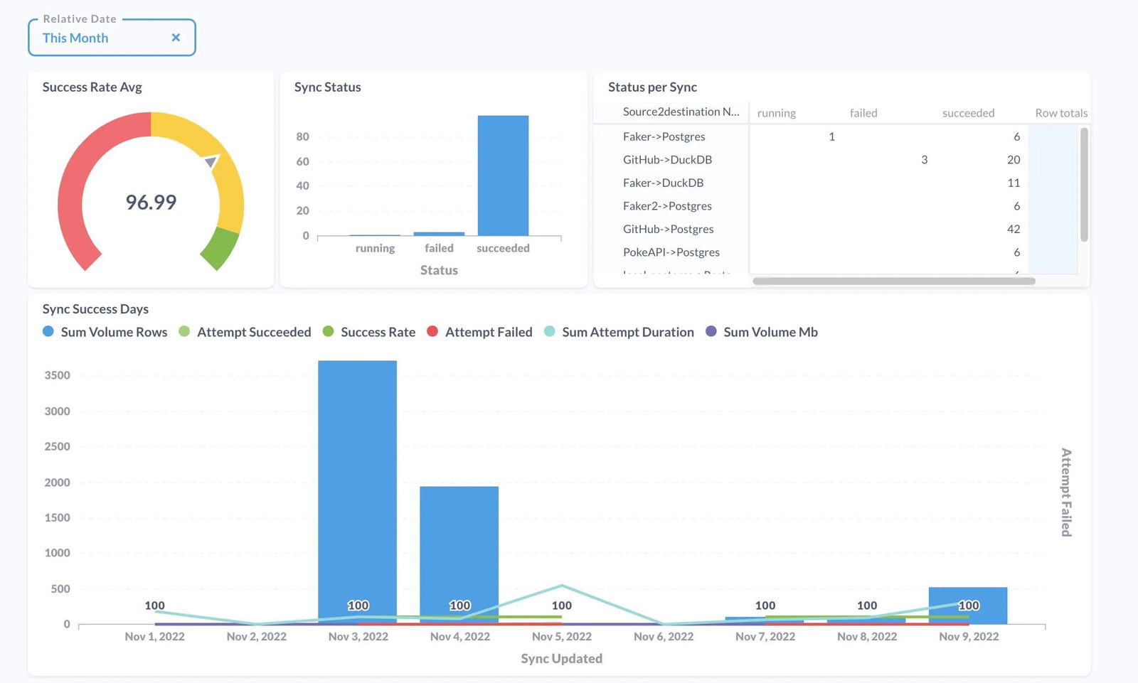 TechDogs-"Airbyte: Best Value"-"Airbyte Sync Performance Dashboard With Success Metrics And Sync Status"