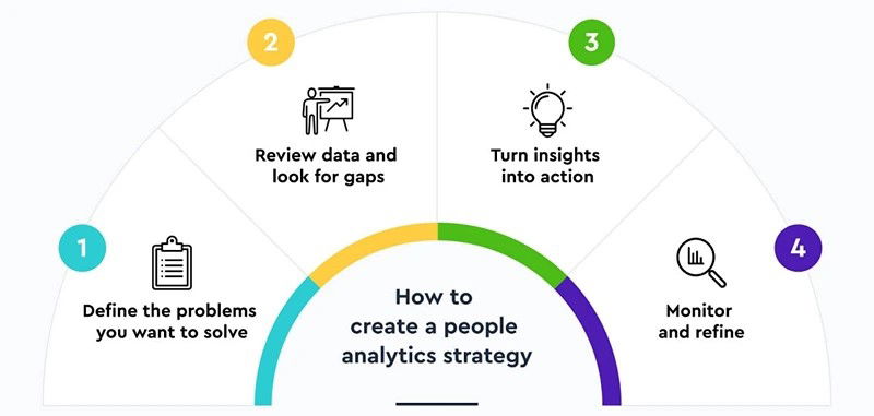 TechDogs-"How To Build A People Analytics Strategy"-"Step By Step People Analytics Strategy Diagram Showing Problem Definition Insight Review Action And Continuous Monitoring Process"