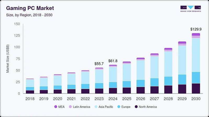TechDogs-"Why PC Gaming Still Sets The Performance Benchmark"-"Bar Chart Showing Gaming PC Market Size Growth By Region From 2018 To 2030, Highlighting Increasing Global Demand"