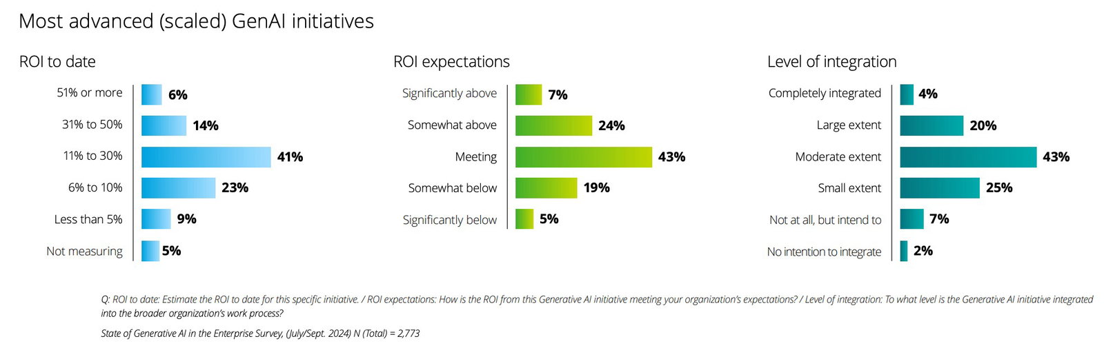 TechDogs-"Undefined ROI And Success Metrics"-"Gartner Chart Showing ROI And Integration Levels Of Advanced Genai Initiatives"