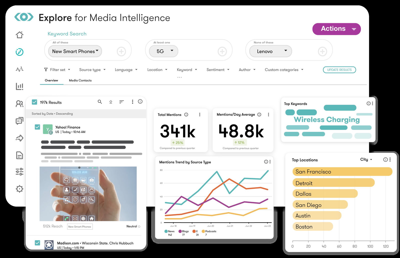 TechDogs-"Meltwater: Best For Scalability"-"Meltwater Media Intelligence Dashboard Showing Mentions, Trend Charts, Keyword Insights, And Top Locations For Media Coverage"