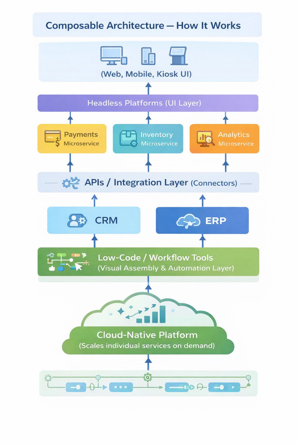 TechDogs-"How Composable Architecture Works"-"Infographic Showing Composable Architecture With Headless UI, Microservices, Apis, Low-Code Workflows, CRM, ERP, And Cloud-Native Scaling Layers"