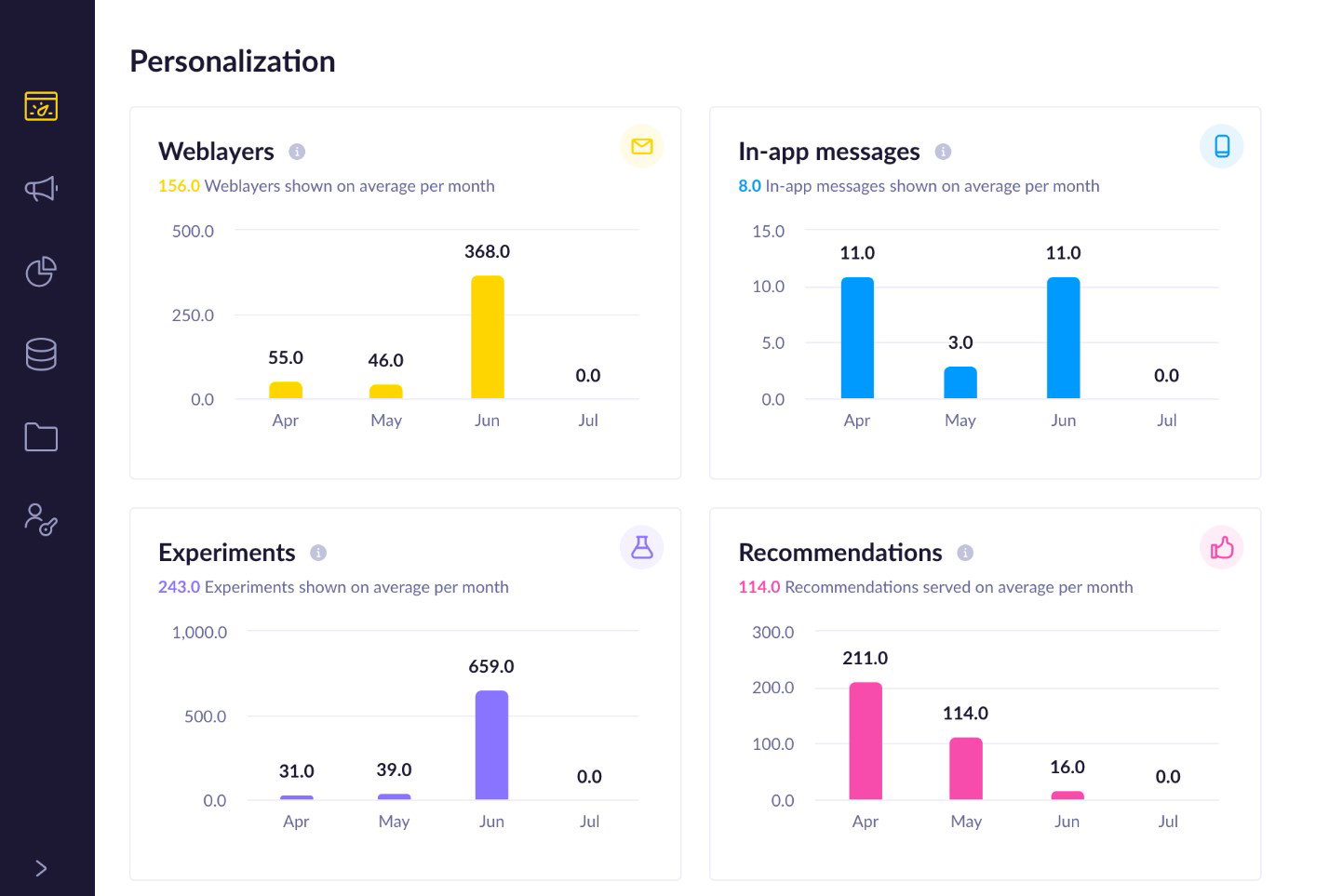 TechDogs-"Bloomreach: Best for Scalability"-"Screenshot Of Bloomreach Dashboard"