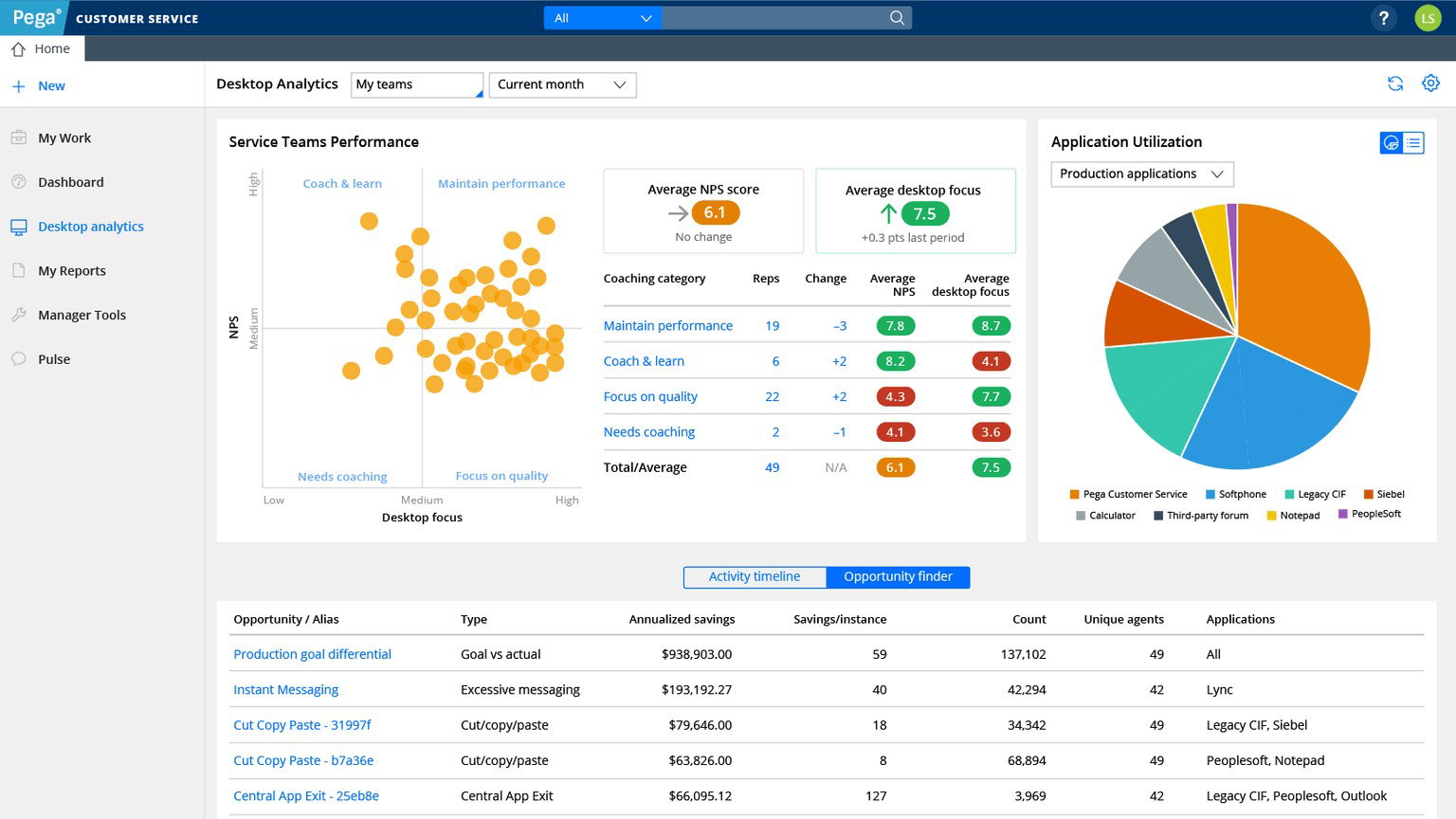 TechDogs-"Pega Platform: Best For Enterprise"-"Pega Desktop Analytics Showing Service Team Performance, NPS Score, And Application Utilization"