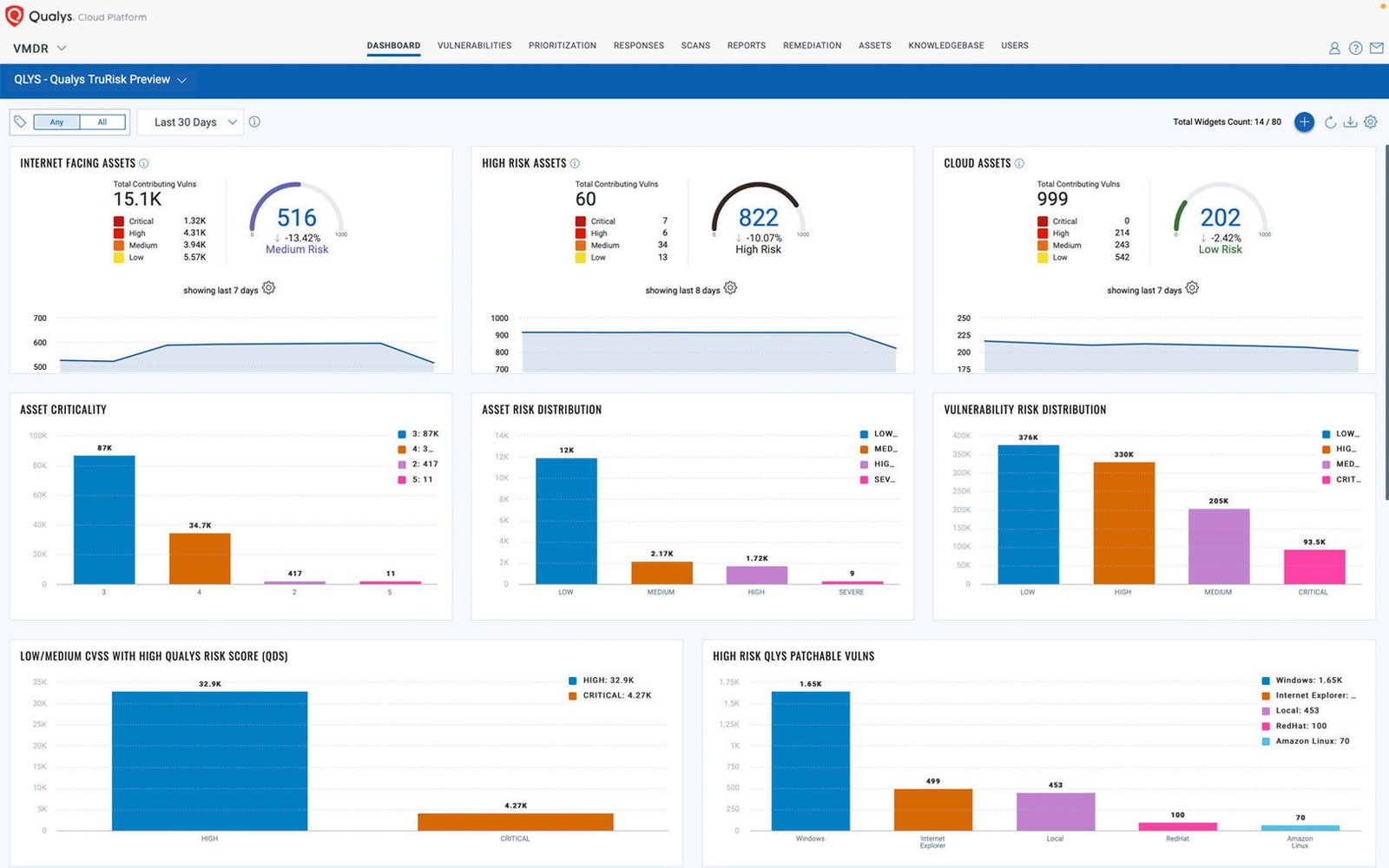 TechDogs-"Qualys VMDR:&nbsp;Best for Enterprise"-"Screenshot Of Qualys VMDR Dashboard"