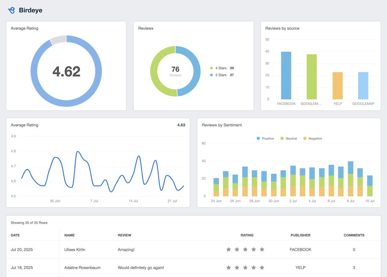 TechDogs-"Birdeye: Best for Scalability"-"Screenshot Of Birdeye Dashboard"