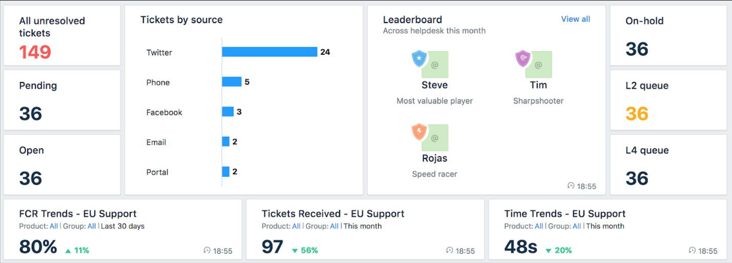 TechDogs-"Freshdesk: Best Customer Support"-"Screenshot Of Freshdesk Dashboard"