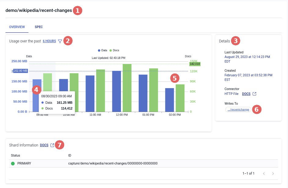 TechDogs-"Estuary Flow: Best User Experience (UX)"-"Estuary Flow Usage Dashboard Showing Data Pipeline Metrics, Document Processing Volumes, And Connector Performance Over Time"