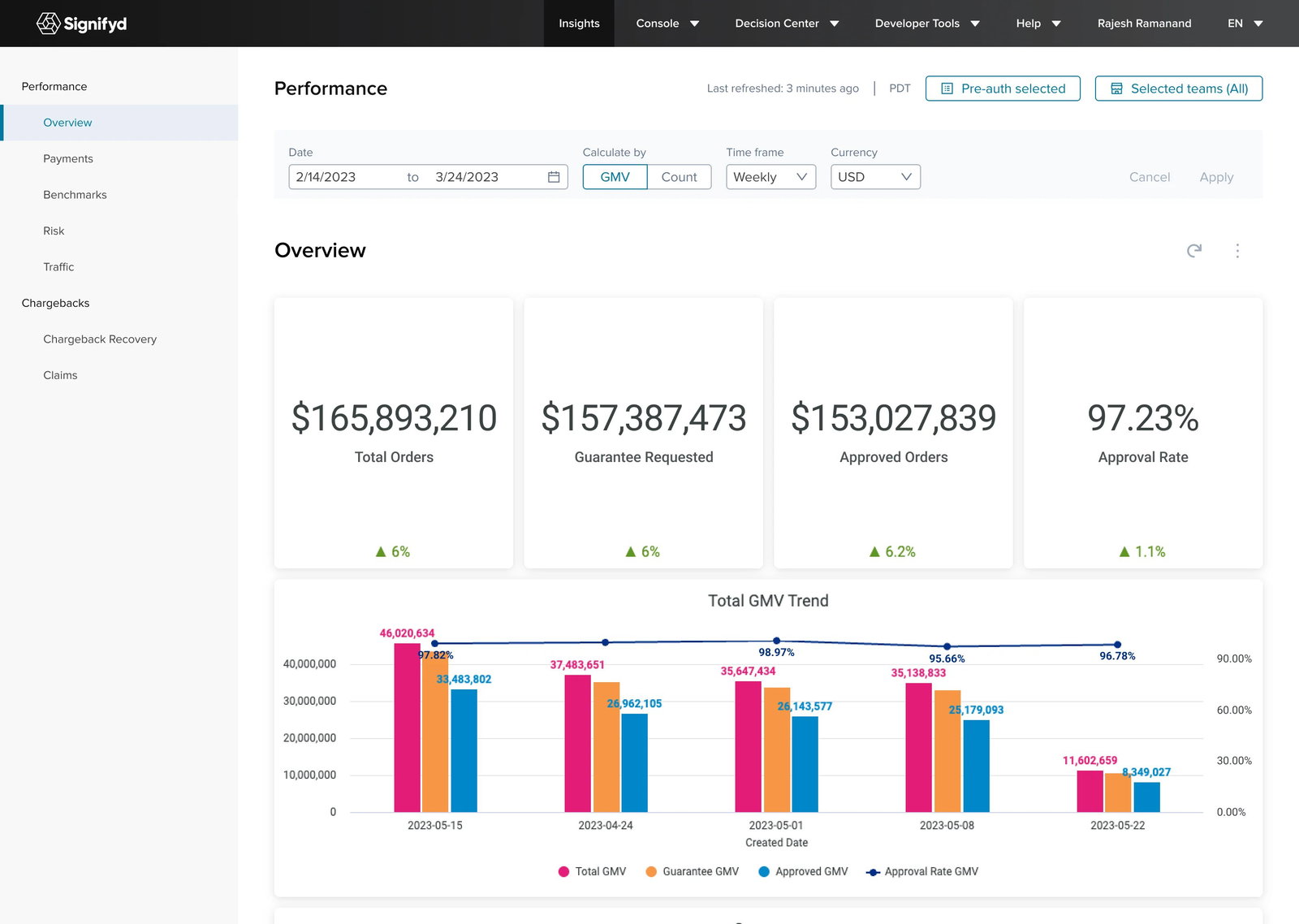 TechDogs-"Signifyd: Best For Enterprise"-"An Image Of The Performance Overview Tab On The Signifyd Platform"
